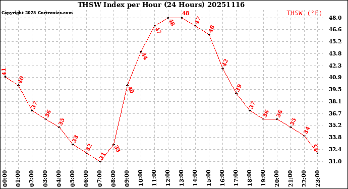 Milwaukee Weather THSW Index<br>per Hour<br>(24 Hours)
