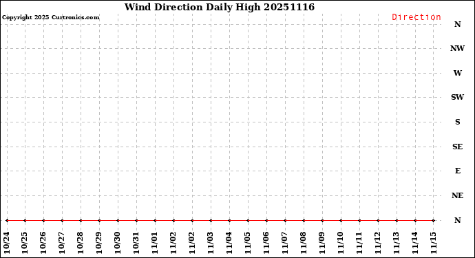 Milwaukee Weather Wind Direction<br>Daily High