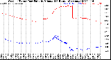 Milwaukee Weather Outdoor Temp / Dew Point<br>by Minute<br>(24 Hours) (Alternate)