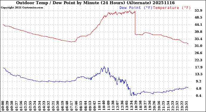 Milwaukee Weather Outdoor Temp / Dew Point<br>by Minute<br>(24 Hours) (Alternate)