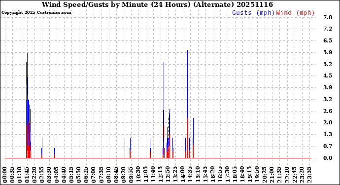 Milwaukee Weather Wind Speed/Gusts<br>by Minute<br>(24 Hours) (Alternate)
