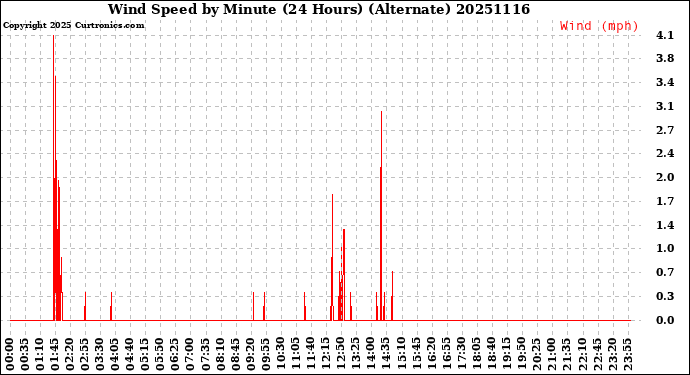 Milwaukee Weather Wind Speed<br>by Minute<br>(24 Hours) (Alternate)
