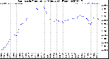 Milwaukee Weather Barometric Pressure<br>per Minute<br>(24 Hours)