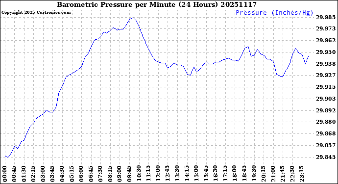 Milwaukee Weather Barometric Pressure<br>per Minute<br>(24 Hours)