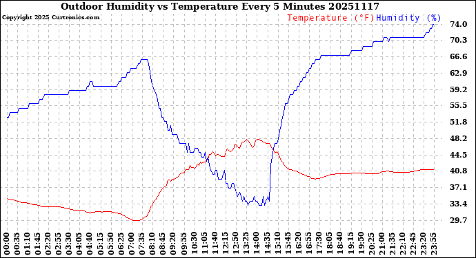 Milwaukee Weather Outdoor Humidity<br>vs Temperature<br>Every 5 Minutes