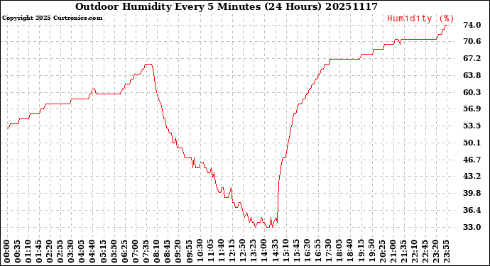 Milwaukee Weather Outdoor Humidity<br>Every 5 Minutes<br>(24 Hours)