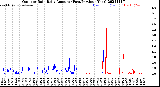 Milwaukee Weather Outdoor Rain<br>Daily Amount<br>(Past/Previous Year)