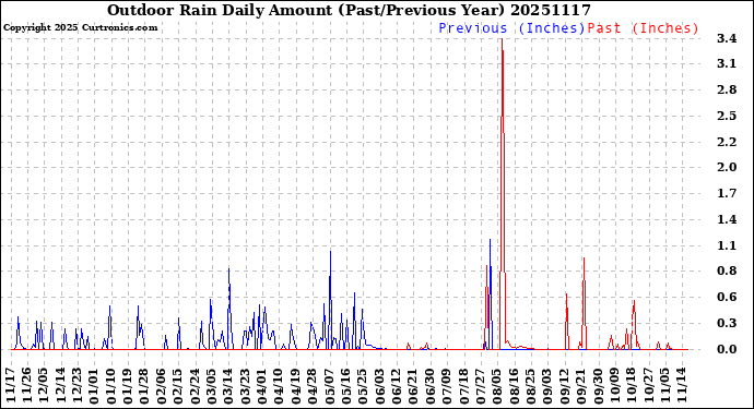Milwaukee Weather Outdoor Rain<br>Daily Amount<br>(Past/Previous Year)