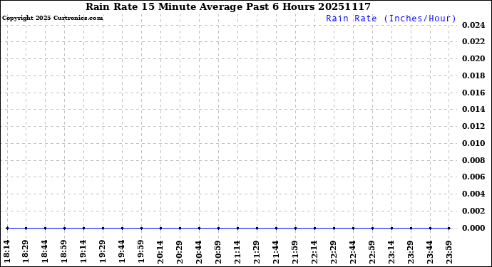 Milwaukee Weather Rain Rate<br>15 Minute Average<br>Past 6 Hours