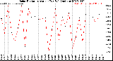 Milwaukee Weather Solar Radiation<br>Avg per Day W/m2/minute