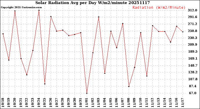 Milwaukee Weather Solar Radiation<br>Avg per Day W/m2/minute