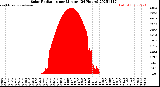 Milwaukee Weather Solar Radiation<br>per Minute<br>(24 Hours)