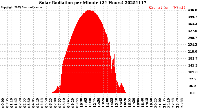 Milwaukee Weather Solar Radiation<br>per Minute<br>(24 Hours)