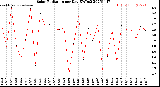 Milwaukee Weather Solar Radiation<br>per Day KW/m2