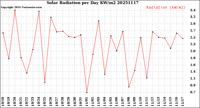 Milwaukee Weather Solar Radiation<br>per Day KW/m2