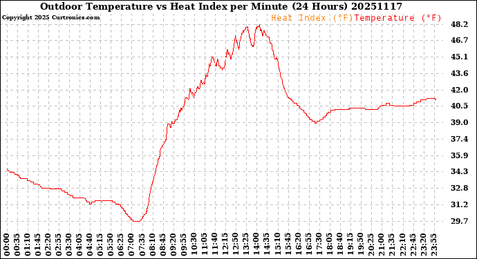 Milwaukee Weather Outdoor Temperature<br>vs Heat Index<br>per Minute<br>(24 Hours)