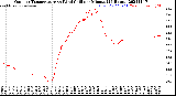 Milwaukee Weather Outdoor Temperature<br>vs Wind Chill<br>per Minute<br>(24 Hours)