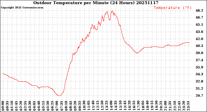 Milwaukee Weather Outdoor Temperature<br>per Minute<br>(24 Hours)