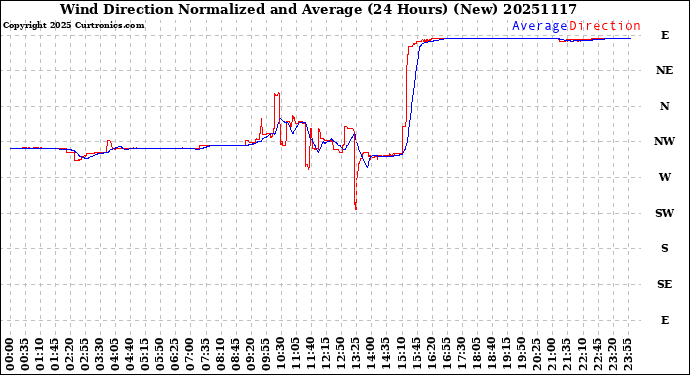 Milwaukee Weather Wind Direction<br>Normalized and Average<br>(24 Hours) (New)