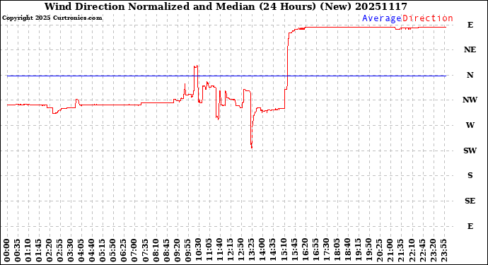 Milwaukee Weather Wind Direction<br>Normalized and Median<br>(24 Hours) (New)