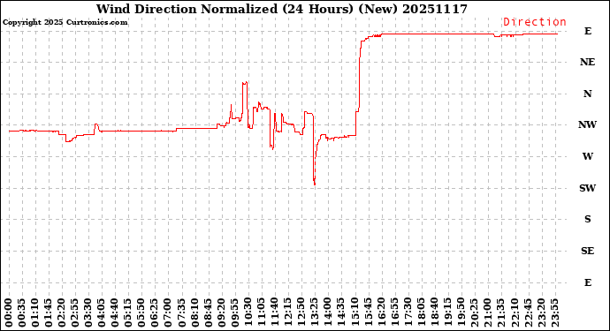 Milwaukee Weather Wind Direction<br>Normalized<br>(24 Hours) (New)