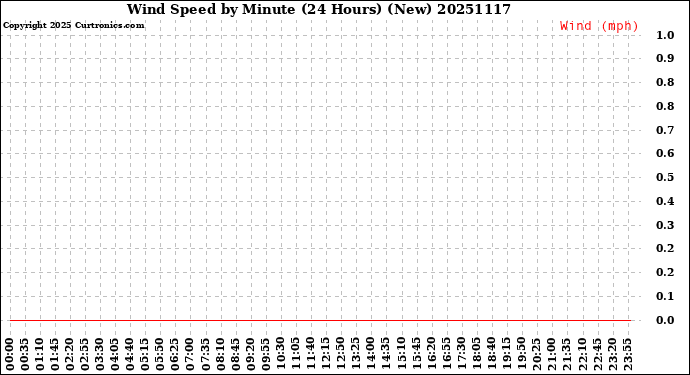 Milwaukee Weather Wind Speed<br>by Minute<br>(24 Hours) (New)