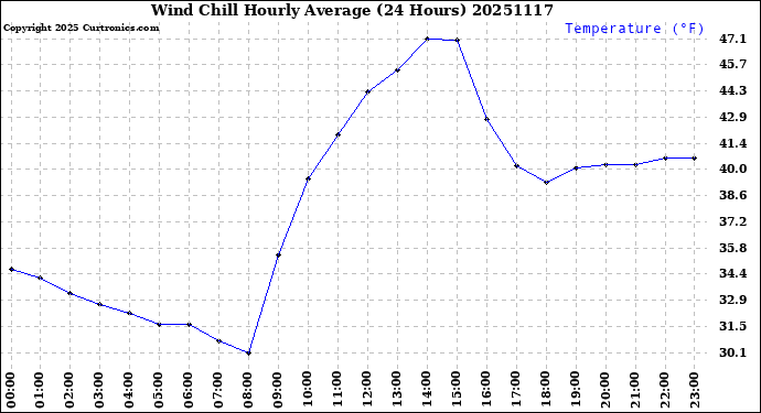 Milwaukee Weather Wind Chill<br>Hourly Average<br>(24 Hours)