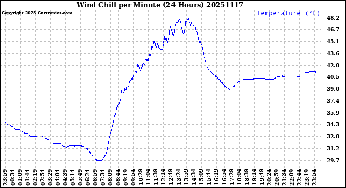 Milwaukee Weather Wind Chill<br>per Minute<br>(24 Hours)