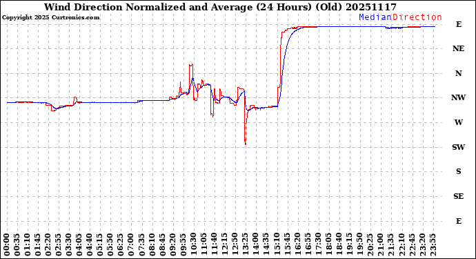 Milwaukee Weather Wind Direction<br>Normalized and Average<br>(24 Hours) (Old)