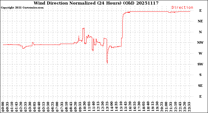 Milwaukee Weather Wind Direction<br>Normalized<br>(24 Hours) (Old)