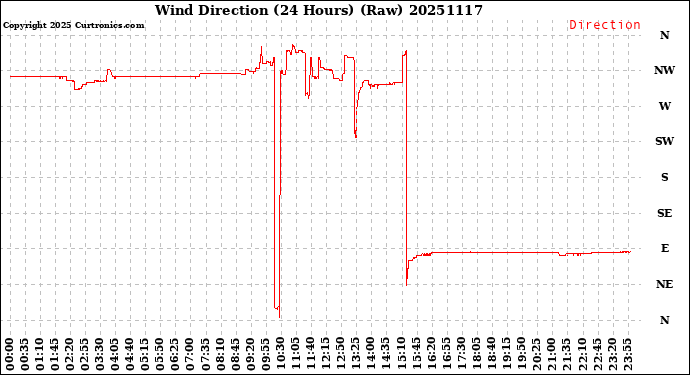 Milwaukee Weather Wind Direction<br>(24 Hours) (Raw)