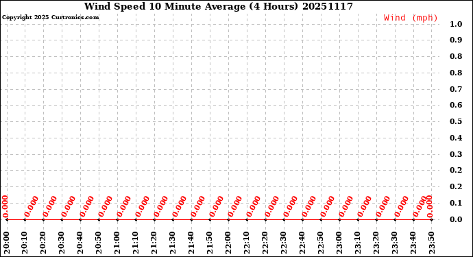 Milwaukee Weather Wind Speed<br>10 Minute Average<br>(4 Hours)