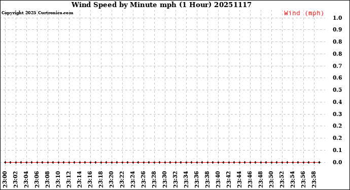 Milwaukee Weather Wind Speed<br>by Minute mph<br>(1 Hour)