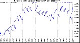 Milwaukee Weather Barometric Pressure<br>per Hour<br>(24 Hours)