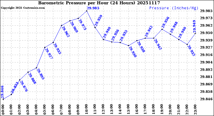 Milwaukee Weather Barometric Pressure<br>per Hour<br>(24 Hours)