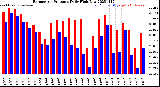 Milwaukee Weather Barometric Pressure<br>Daily High/Low