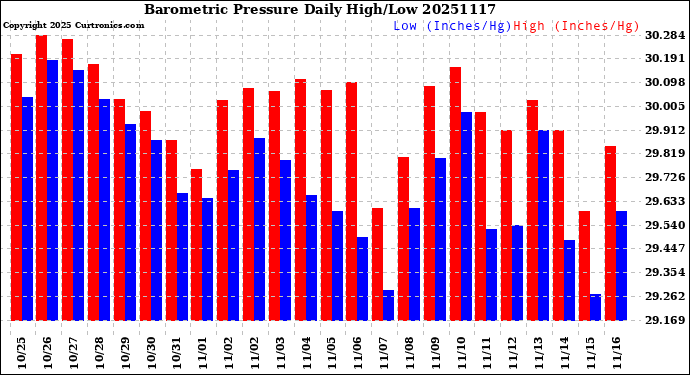 Milwaukee Weather Barometric Pressure<br>Daily High/Low