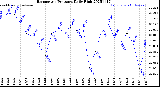 Milwaukee Weather Barometric Pressure<br>Daily High