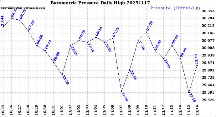 Milwaukee Weather Barometric Pressure<br>Daily High