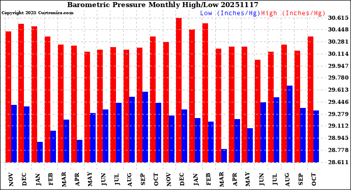 Milwaukee Weather Barometric Pressure<br>Monthly High/Low