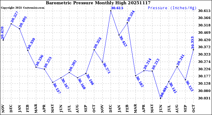 Milwaukee Weather Barometric Pressure<br>Monthly High