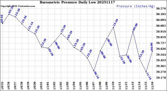 Milwaukee Weather Barometric Pressure<br>Daily Low