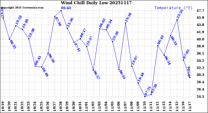 Milwaukee Weather Wind Chill<br>Daily Low