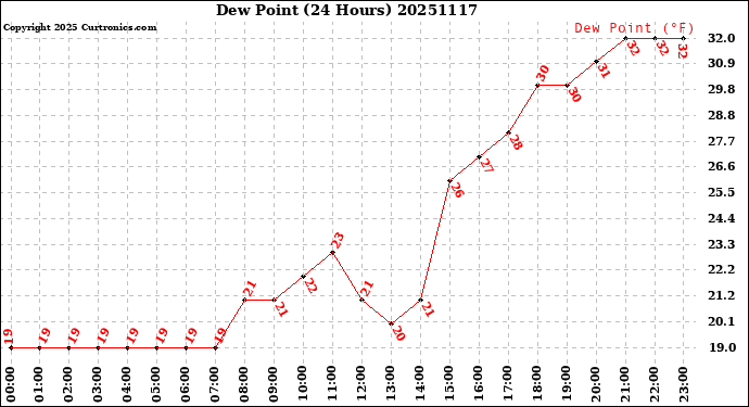 Milwaukee Weather Dew Point<br>(24 Hours)