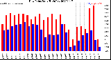 Milwaukee Weather Dew Point<br>Daily High/Low