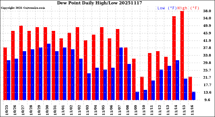 Milwaukee Weather Dew Point<br>Daily High/Low