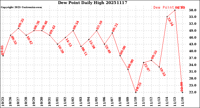 Milwaukee Weather Dew Point<br>Daily High