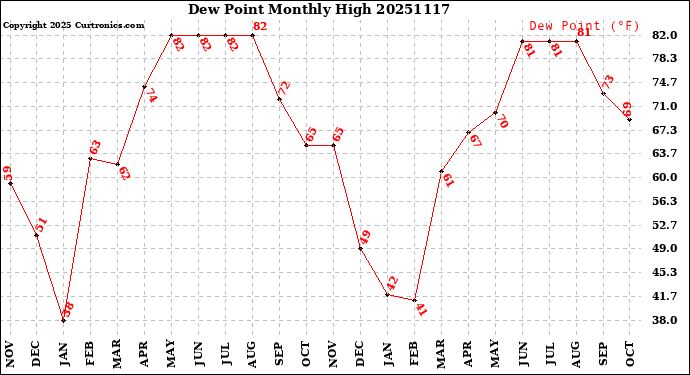 Milwaukee Weather Dew Point<br>Monthly High