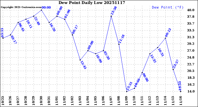Milwaukee Weather Dew Point<br>Daily Low