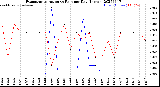 Milwaukee Weather Evapotranspiration<br>vs Rain per Day<br>(Inches)